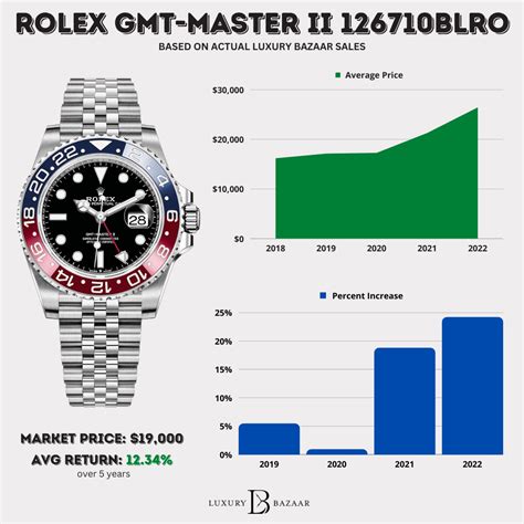 rolex used price graph